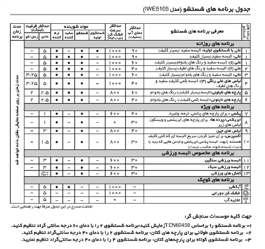 برنامه شستشوی ماشین لباسشویی ایندزیت