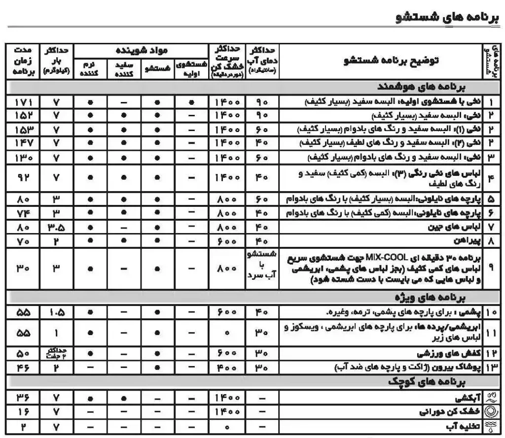 دفترچه راهنمای ماشین لباسشویی ایندزیت